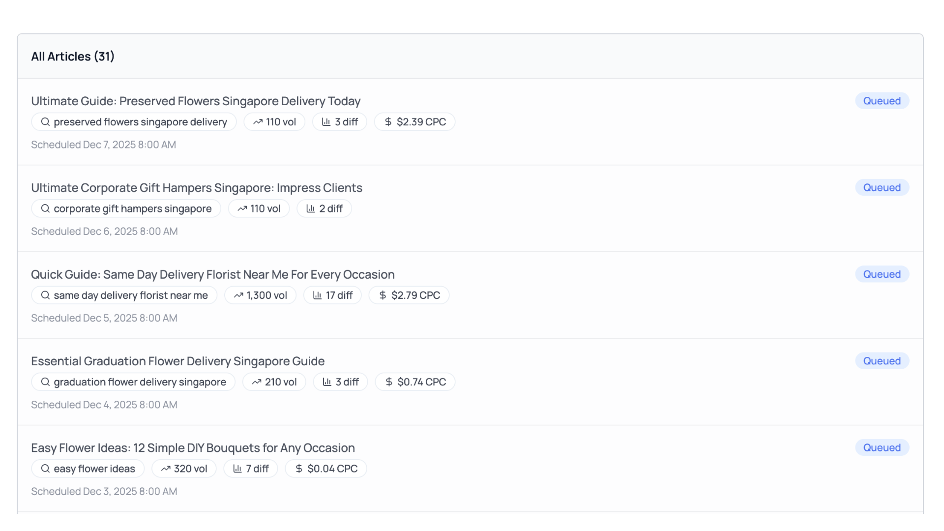 Blog Generation Dashboard