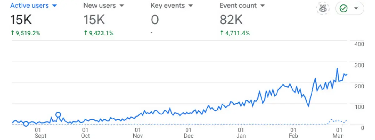 RankYourShop Dashboard - High Traffic